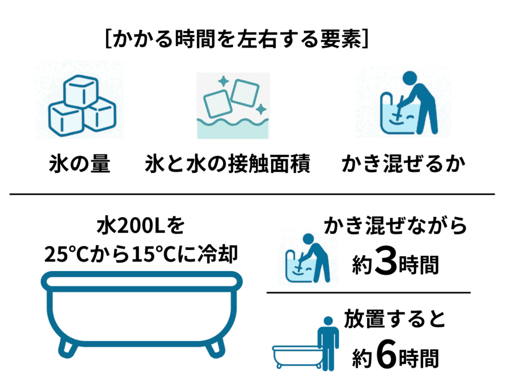 氷で水風呂を冷やすためにかかる時間の考え方